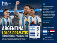 Argentina Lolos Dramatis, Tantang Mesir di 16 Besar