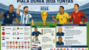 Penuh Kejutan, Babak 32 Besar Piala Dunia 2026 Tuntas