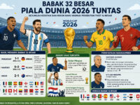 Penuh Kejutan, Babak 32 Besar Piala Dunia 2026 Tuntas