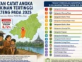 Seruyan Catat Angka Kemiskinan Tertinggi di Kalteng pada 2025, Capai 6,72 Persen