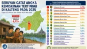 Seruyan Catat Angka Kemiskinan Tertinggi di Kalteng pada 2025, Capai 6,72 Persen
